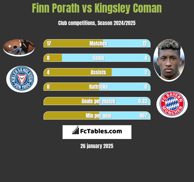 Finn Porath vs Kingsley Coman h2h player stats