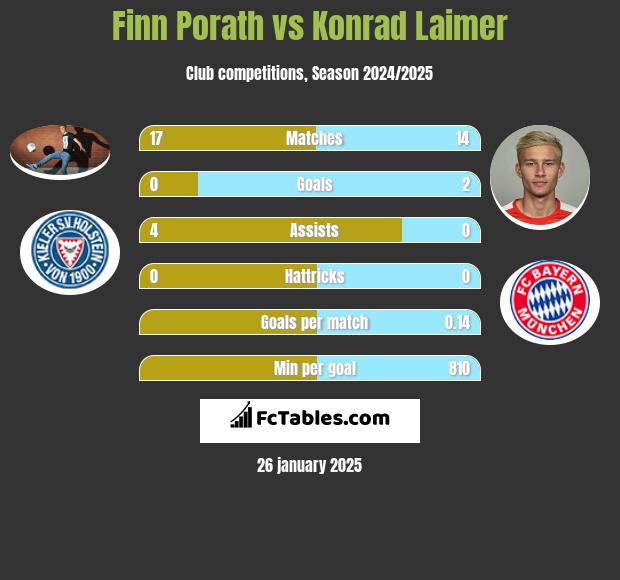 Finn Porath vs Konrad Laimer h2h player stats