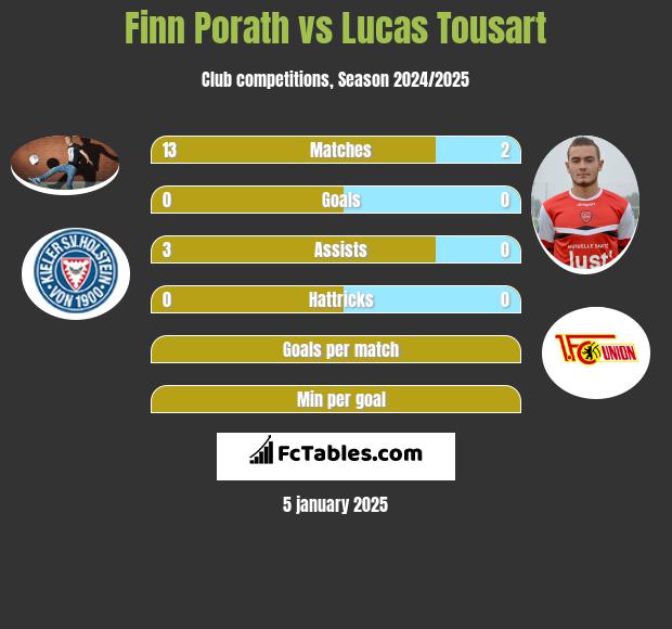 Finn Porath vs Lucas Tousart h2h player stats