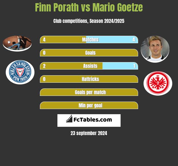 Finn Porath vs Mario Goetze h2h player stats