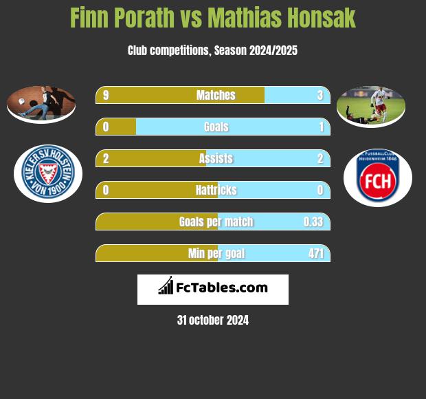 Finn Porath vs Mathias Honsak h2h player stats