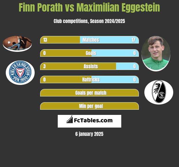 Finn Porath vs Maximilian Eggestein h2h player stats