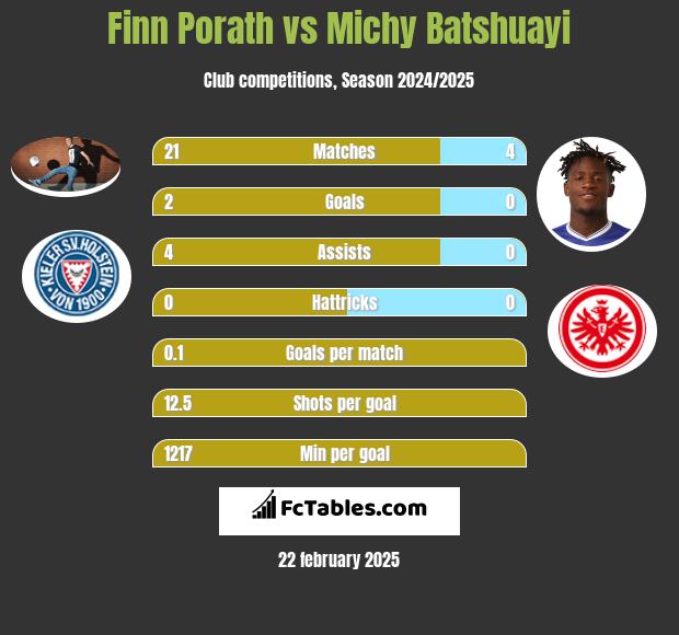 Finn Porath vs Michy Batshuayi h2h player stats