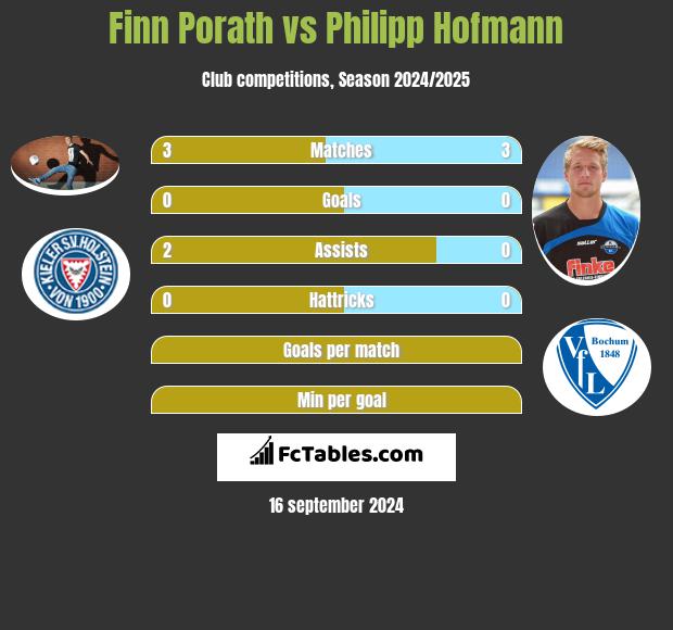 Finn Porath vs Philipp Hofmann h2h player stats