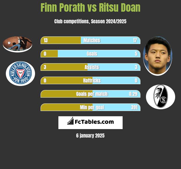 Finn Porath vs Ritsu Doan h2h player stats