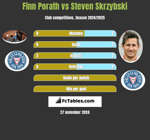 Finn Porath vs Steven Skrzybski h2h player stats