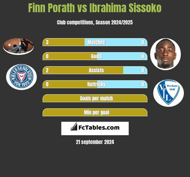 Finn Porath vs Ibrahima Sissoko h2h player stats