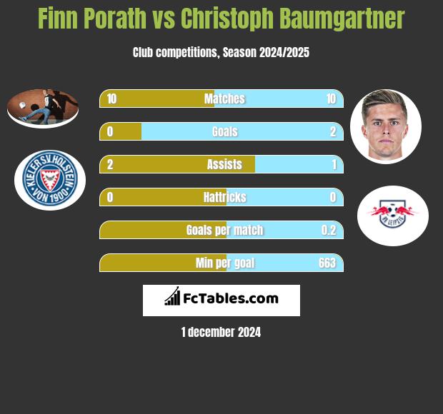 Finn Porath vs Christoph Baumgartner h2h player stats