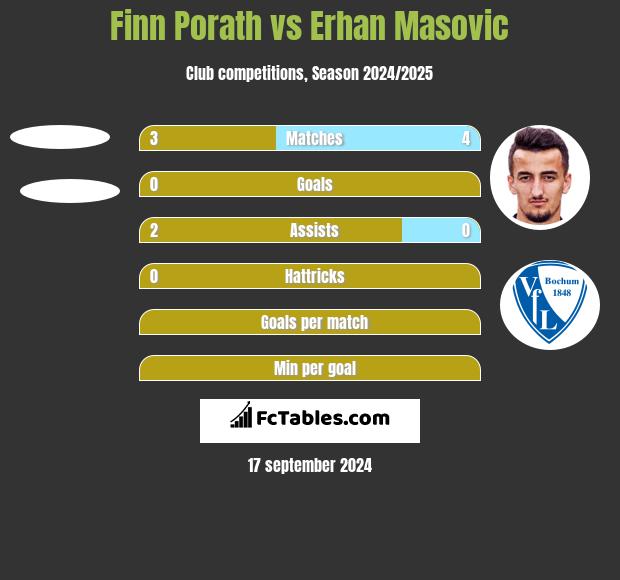 Finn Porath vs Erhan Masovic h2h player stats