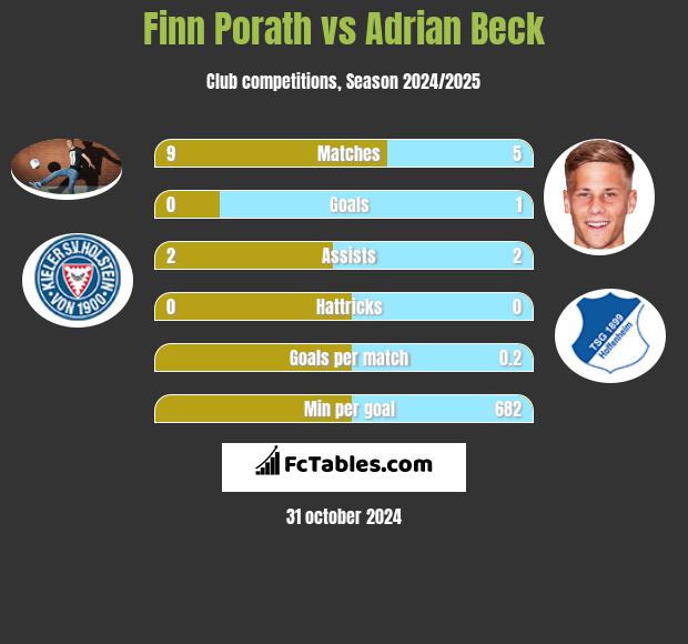 Finn Porath vs Adrian Beck h2h player stats