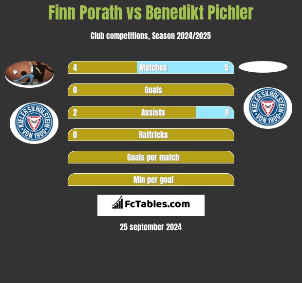 Finn Porath vs Benedikt Pichler h2h player stats