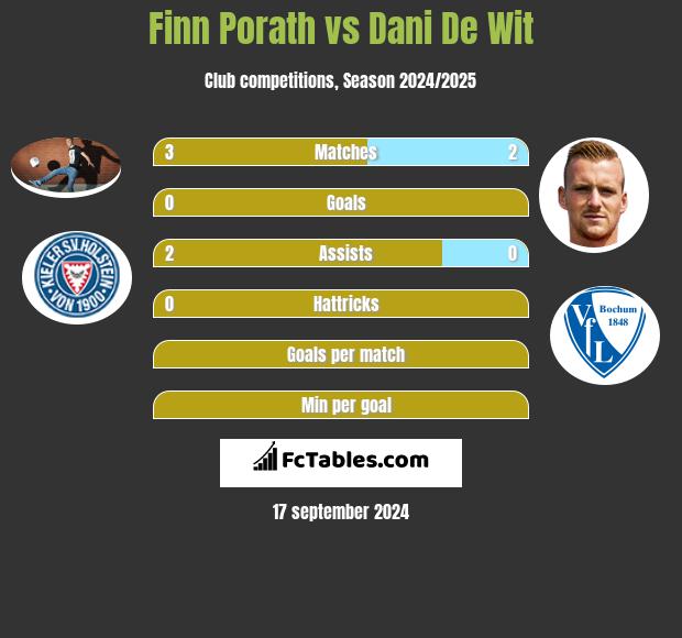 Finn Porath vs Dani De Wit h2h player stats