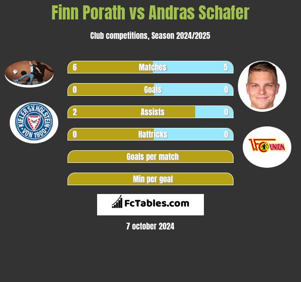 Finn Porath vs Andras Schafer h2h player stats