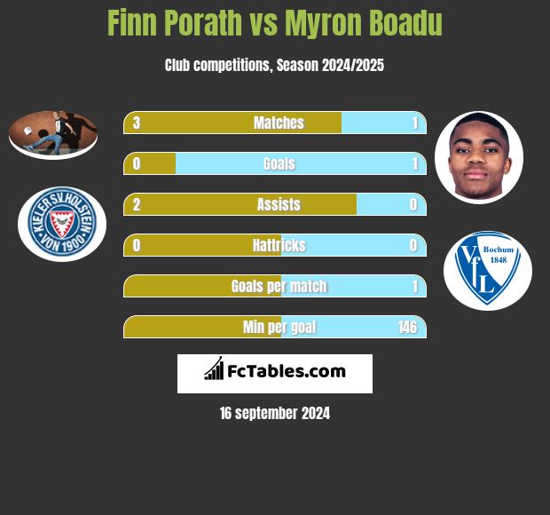 Finn Porath vs Myron Boadu h2h player stats