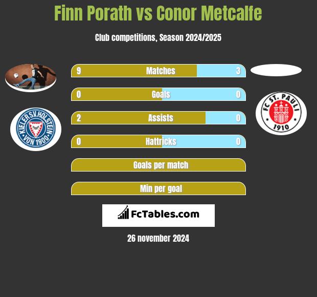 Finn Porath vs Conor Metcalfe h2h player stats