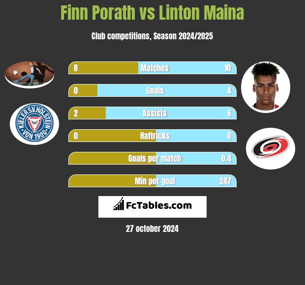 Finn Porath vs Linton Maina h2h player stats