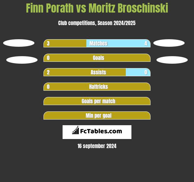 Finn Porath vs Moritz Broschinski h2h player stats