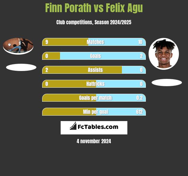 Finn Porath vs Felix Agu h2h player stats