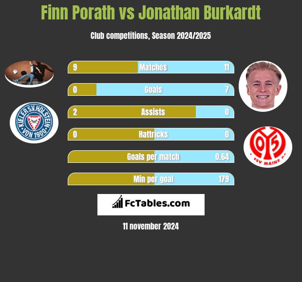 Finn Porath vs Jonathan Burkardt h2h player stats