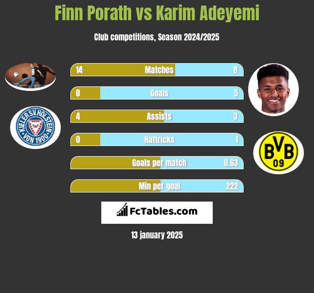 Finn Porath vs Karim Adeyemi h2h player stats