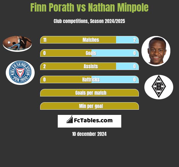 Finn Porath vs Nathan Minpole h2h player stats