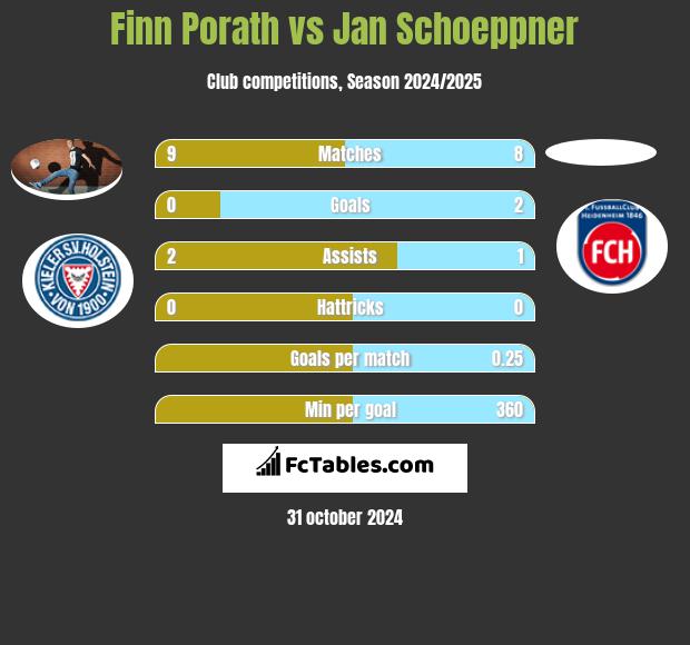 Finn Porath vs Jan Schoeppner h2h player stats