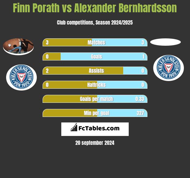 Finn Porath vs Alexander Bernhardsson h2h player stats