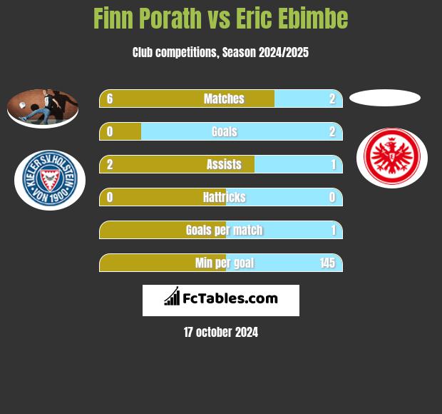 Finn Porath vs Eric Ebimbe h2h player stats