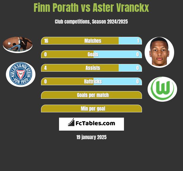 Finn Porath vs Aster Vranckx h2h player stats