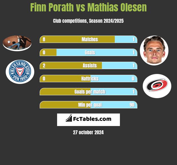 Finn Porath vs Mathias Olesen h2h player stats