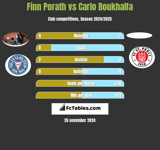 Finn Porath vs Carlo Boukhalfa h2h player stats