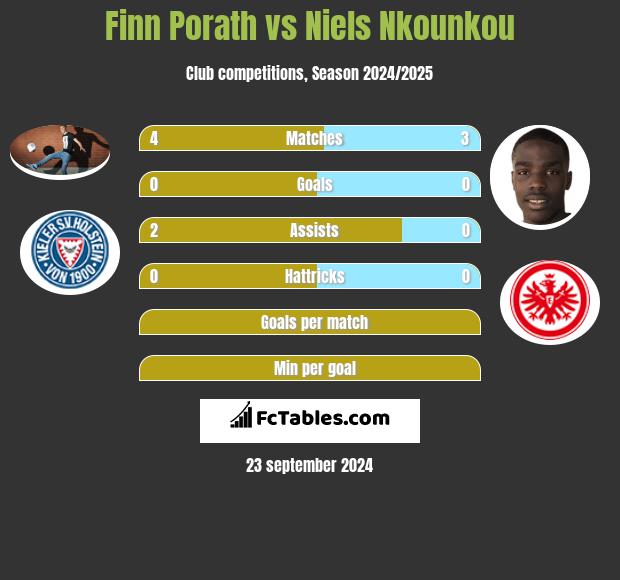 Finn Porath vs Niels Nkounkou h2h player stats