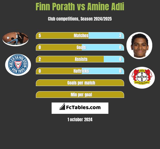 Finn Porath vs Amine Adli h2h player stats