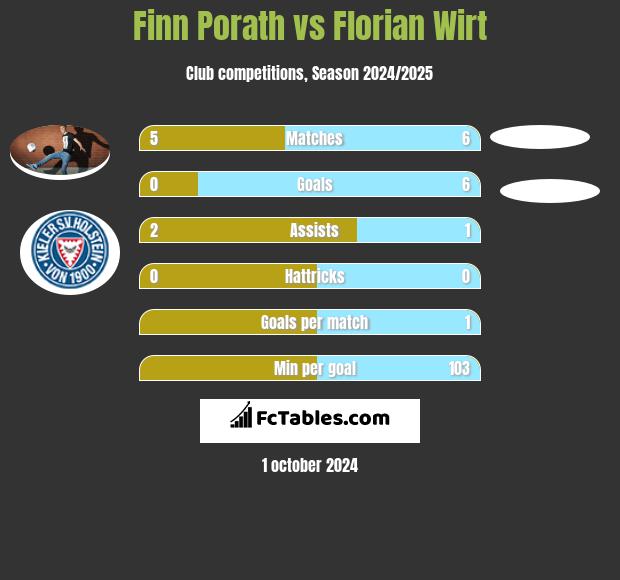 Finn Porath vs Florian Wirt h2h player stats