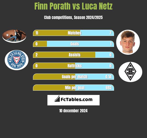 Finn Porath vs Luca Netz h2h player stats