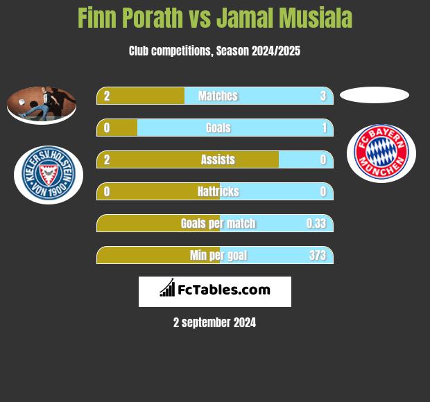 Finn Porath vs Jamal Musiala h2h player stats