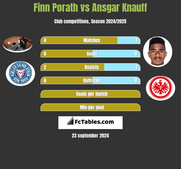 Finn Porath vs Ansgar Knauff h2h player stats