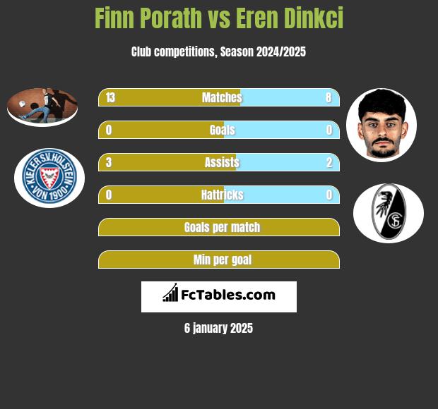 Finn Porath vs Eren Dinkci h2h player stats