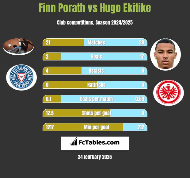 Finn Porath vs Hugo Ekitike h2h player stats