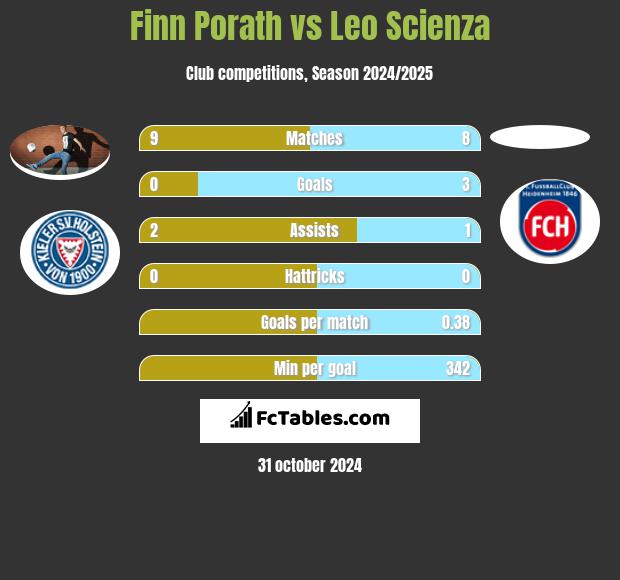 Finn Porath vs Leo Scienza h2h player stats