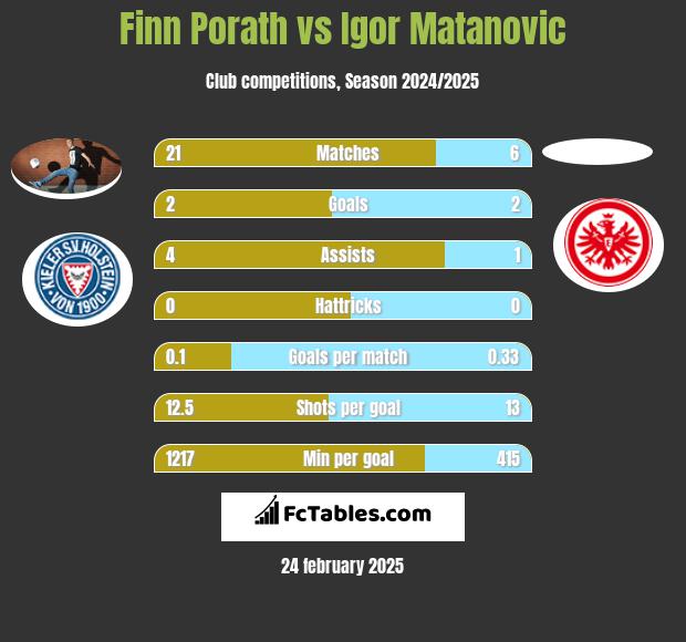 Finn Porath vs Igor Matanovic h2h player stats