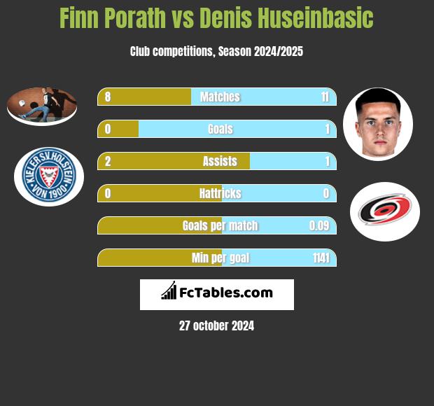 Finn Porath vs Denis Huseinbasic h2h player stats