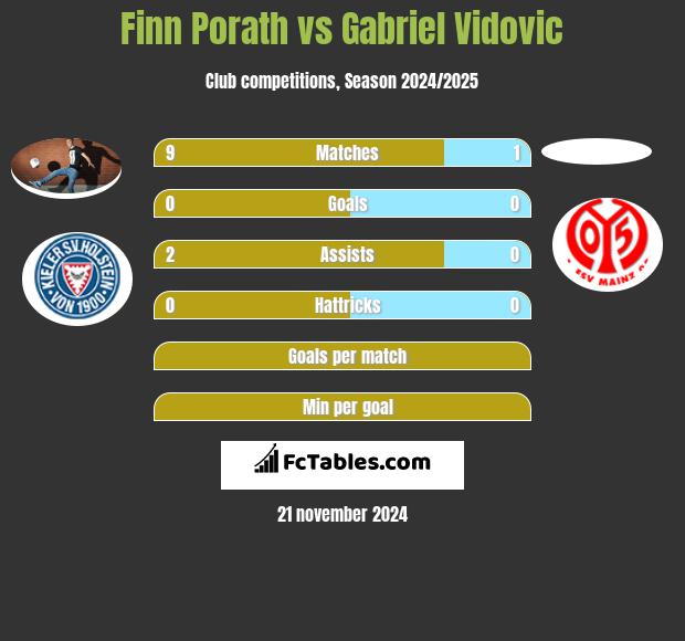 Finn Porath vs Gabriel Vidovic h2h player stats