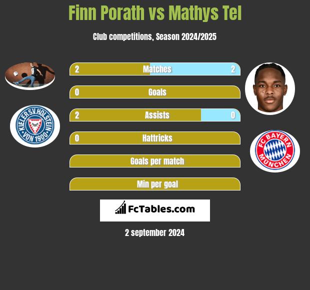 Finn Porath vs Mathys Tel h2h player stats