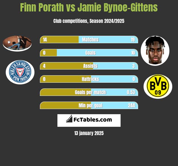 Finn Porath vs Jamie Bynoe-Gittens h2h player stats