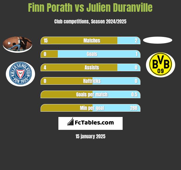 Finn Porath vs Julien Duranville h2h player stats