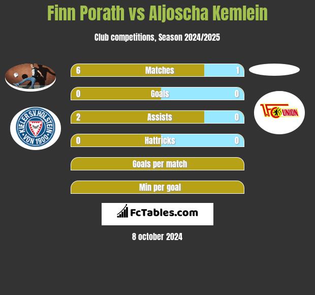 Finn Porath vs Aljoscha Kemlein h2h player stats