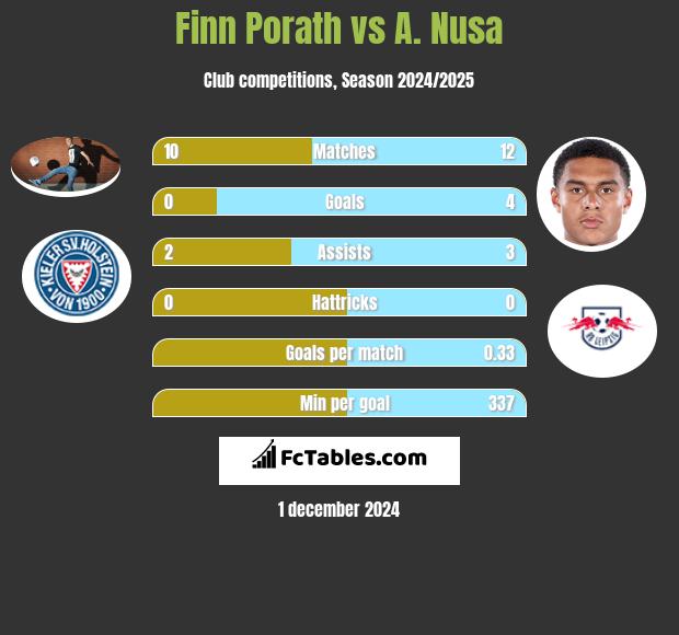 Finn Porath vs A. Nusa h2h player stats