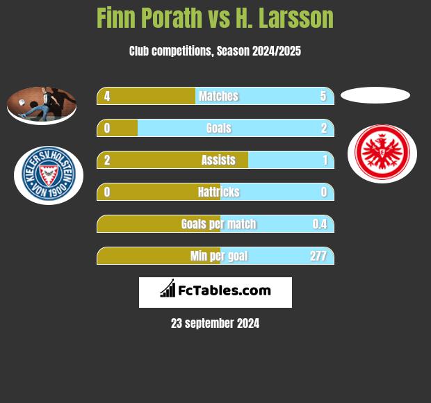 Finn Porath vs H. Larsson h2h player stats