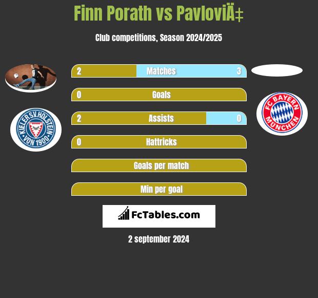 Finn Porath vs PavloviÄ‡ h2h player stats